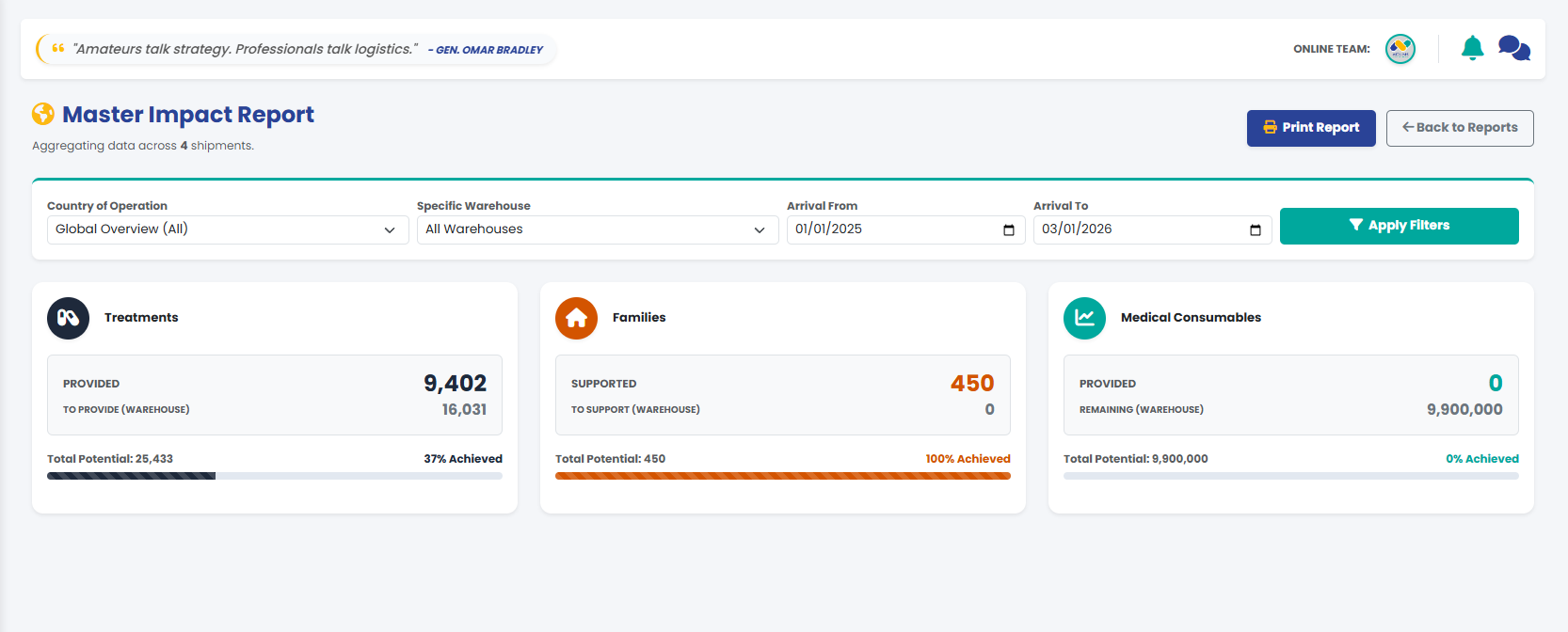 Master Impact Report